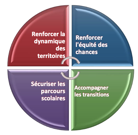 objectifs plan bilan academique perseverance scolaire