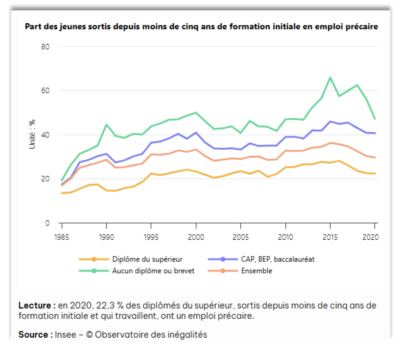part des jeunes sortis depuis moins de cinq ans de formation initiale en emploi précaire