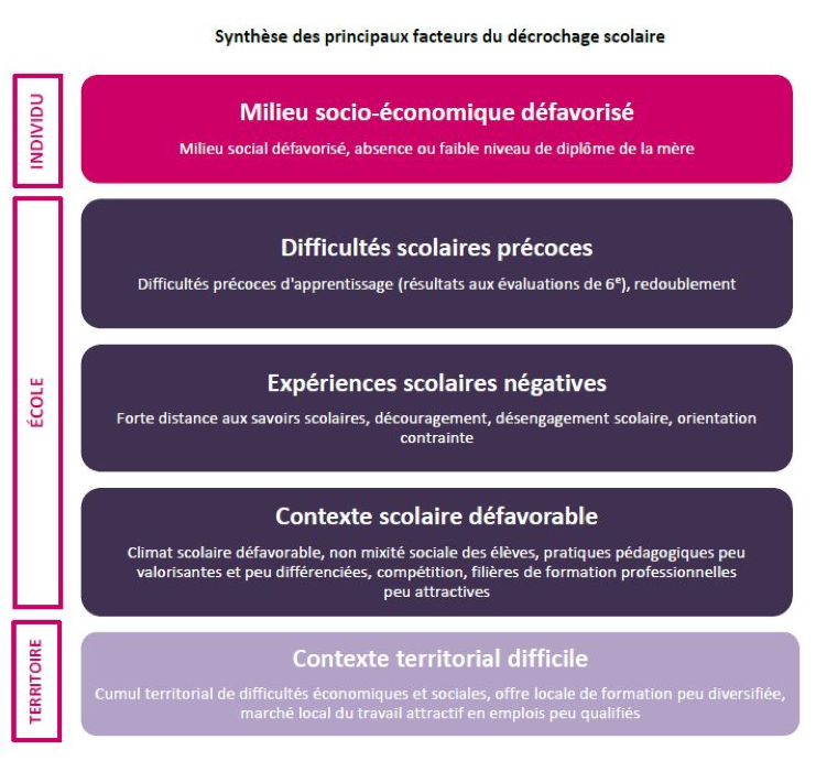 systèmes des principaux facteurs du déc rochage scolaire