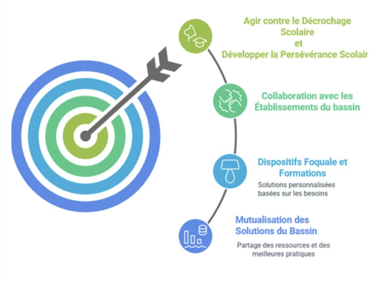 image exemple d’organisation et d’actions dans le réseau FOQUALE Vendée Ouest